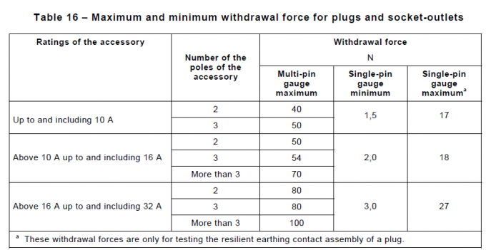 IEC 60884-1 Gambar 30 Aparatus Plug Socket Tester Untuk Memeriksa Fiksasi Pin pada Plug Body